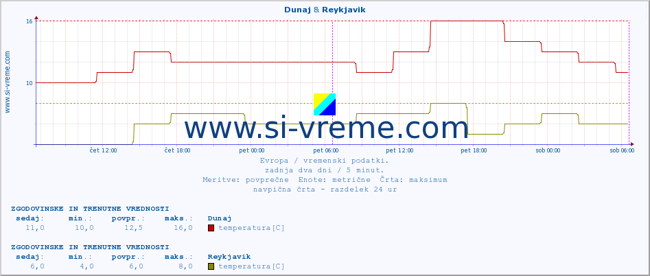 POVPREČJE :: Dunaj & Reykjavik :: temperatura | vlaga | hitrost vetra | sunki vetra | tlak | padavine | sneg :: zadnja dva dni / 5 minut.