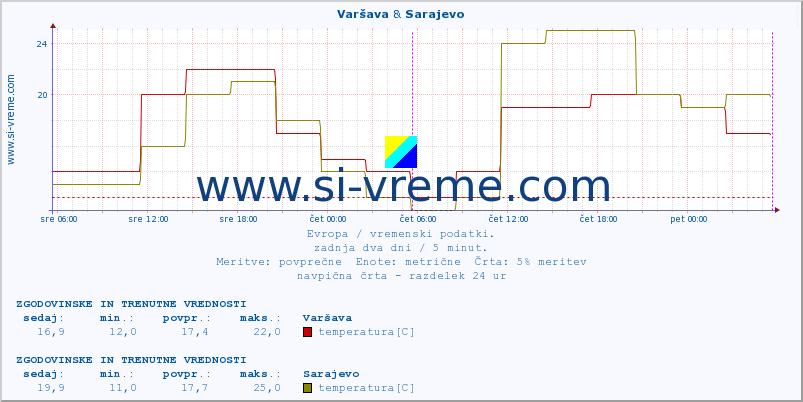 POVPREČJE :: Varšava & Sarajevo :: temperatura | vlaga | hitrost vetra | sunki vetra | tlak | padavine | sneg :: zadnja dva dni / 5 minut.