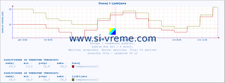 POVPREČJE :: Dunaj & Ljubljana :: temperatura | vlaga | hitrost vetra | sunki vetra | tlak | padavine | sneg :: zadnja dva dni / 5 minut.