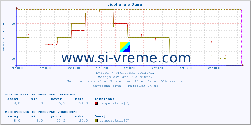 POVPREČJE :: Ljubljana & Dunaj :: temperatura | vlaga | hitrost vetra | sunki vetra | tlak | padavine | sneg :: zadnja dva dni / 5 minut.