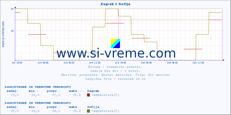 POVPREČJE :: Zagreb & Sofija :: temperatura | vlaga | hitrost vetra | sunki vetra | tlak | padavine | sneg :: zadnja dva dni / 5 minut.