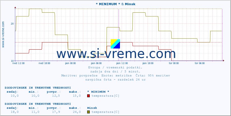 POVPREČJE :: * MINIMUM * & Minsk :: temperatura | vlaga | hitrost vetra | sunki vetra | tlak | padavine | sneg :: zadnja dva dni / 5 minut.