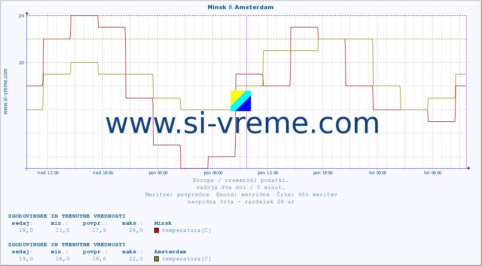 POVPREČJE :: Minsk & Amsterdam :: temperatura | vlaga | hitrost vetra | sunki vetra | tlak | padavine | sneg :: zadnja dva dni / 5 minut.