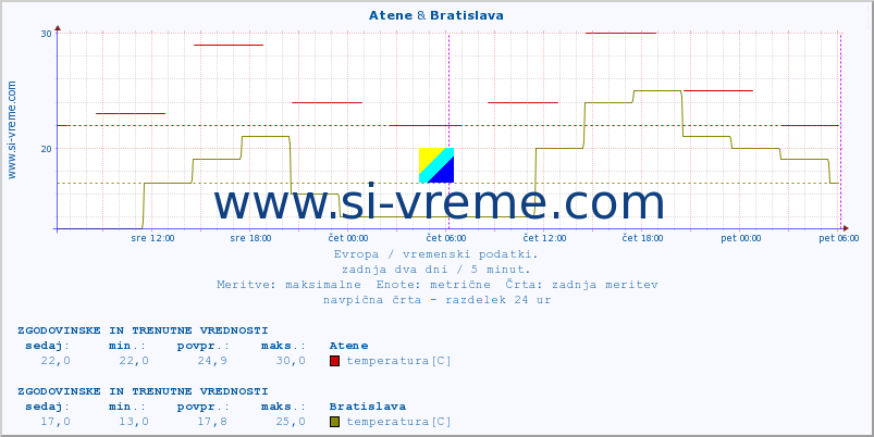 POVPREČJE :: Atene & Bratislava :: temperatura | vlaga | hitrost vetra | sunki vetra | tlak | padavine | sneg :: zadnja dva dni / 5 minut.