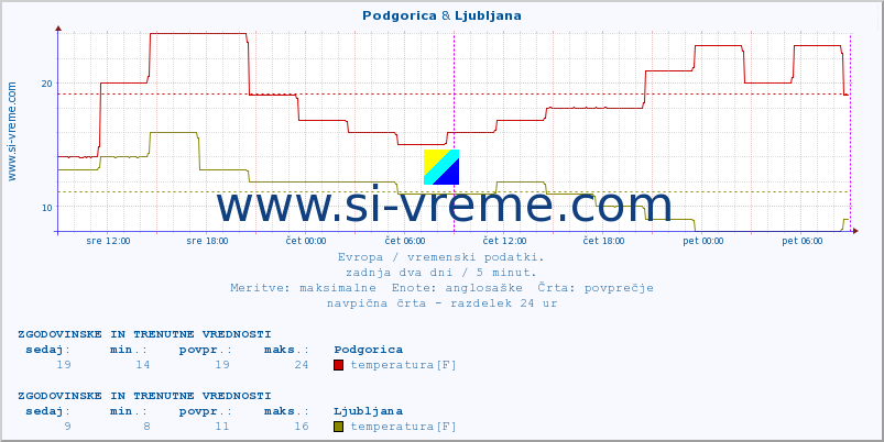 POVPREČJE :: Podgorica & Ljubljana :: temperatura | vlaga | hitrost vetra | sunki vetra | tlak | padavine | sneg :: zadnja dva dni / 5 minut.