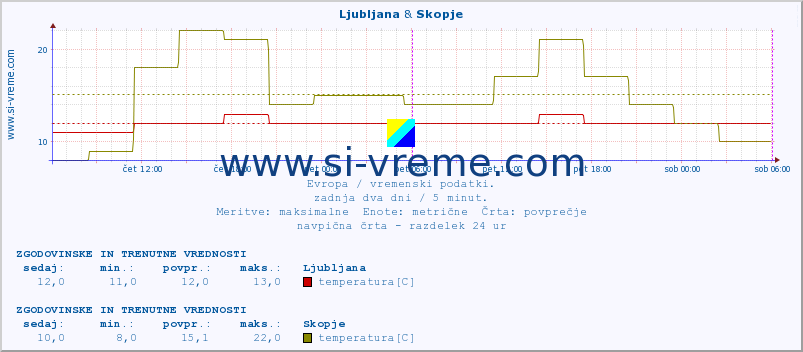 POVPREČJE :: Ljubljana & Skopje :: temperatura | vlaga | hitrost vetra | sunki vetra | tlak | padavine | sneg :: zadnja dva dni / 5 minut.