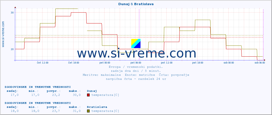 POVPREČJE :: Dunaj & Bratislava :: temperatura | vlaga | hitrost vetra | sunki vetra | tlak | padavine | sneg :: zadnja dva dni / 5 minut.