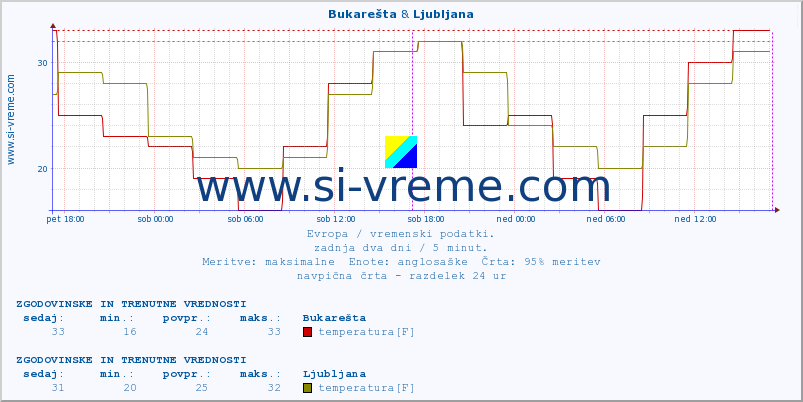 POVPREČJE :: Bukarešta & Ljubljana :: temperatura | vlaga | hitrost vetra | sunki vetra | tlak | padavine | sneg :: zadnja dva dni / 5 minut.