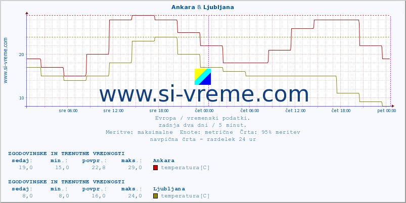 POVPREČJE :: Ankara & Ljubljana :: temperatura | vlaga | hitrost vetra | sunki vetra | tlak | padavine | sneg :: zadnja dva dni / 5 minut.