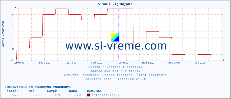POVPREČJE :: Vilnius & Ljubljana :: temperatura | vlaga | hitrost vetra | sunki vetra | tlak | padavine | sneg :: zadnja dva dni / 5 minut.