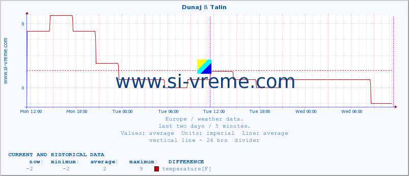  :: Dunaj & Talin :: temperature | humidity | wind speed | wind gust | air pressure | precipitation | snow height :: last two days / 5 minutes.