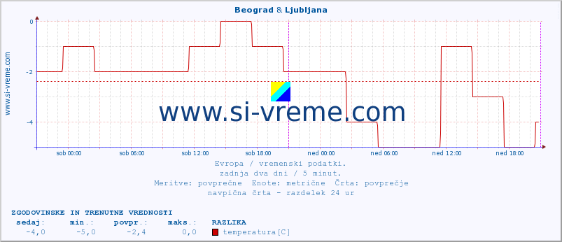 POVPREČJE :: Beograd & Ljubljana :: temperatura | vlaga | hitrost vetra | sunki vetra | tlak | padavine | sneg :: zadnja dva dni / 5 minut.