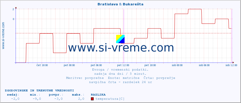 POVPREČJE :: Bratislava & Bukarešta :: temperatura | vlaga | hitrost vetra | sunki vetra | tlak | padavine | sneg :: zadnja dva dni / 5 minut.