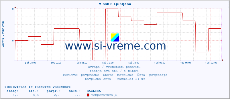 POVPREČJE :: Minsk & Ljubljana :: temperatura | vlaga | hitrost vetra | sunki vetra | tlak | padavine | sneg :: zadnja dva dni / 5 minut.