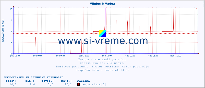 POVPREČJE :: Vilnius & Vaduz :: temperatura | vlaga | hitrost vetra | sunki vetra | tlak | padavine | sneg :: zadnja dva dni / 5 minut.