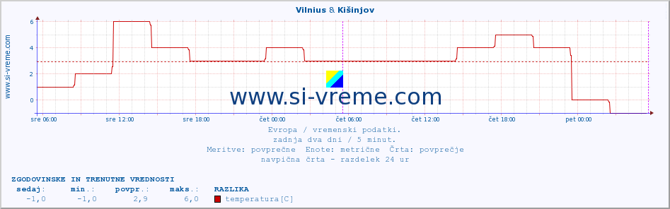 POVPREČJE :: Vilnius & Kišinjov :: temperatura | vlaga | hitrost vetra | sunki vetra | tlak | padavine | sneg :: zadnja dva dni / 5 minut.