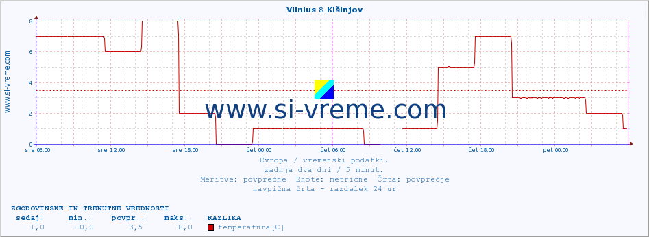 POVPREČJE :: Vilnius & Kišinjov :: temperatura | vlaga | hitrost vetra | sunki vetra | tlak | padavine | sneg :: zadnja dva dni / 5 minut.