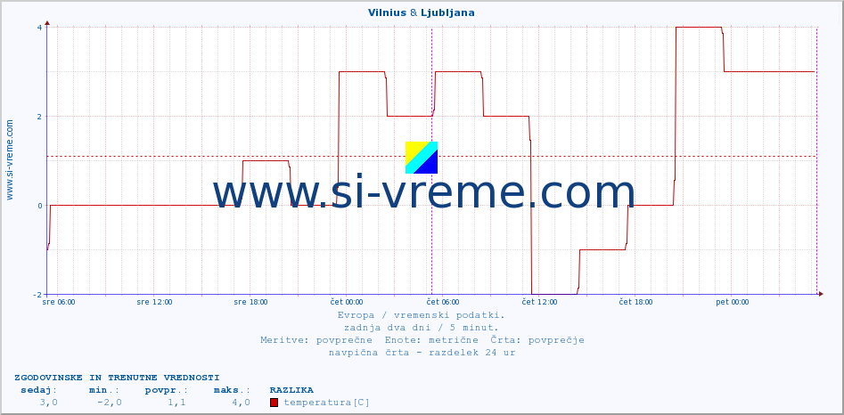 POVPREČJE :: Vilnius & Ljubljana :: temperatura | vlaga | hitrost vetra | sunki vetra | tlak | padavine | sneg :: zadnja dva dni / 5 minut.