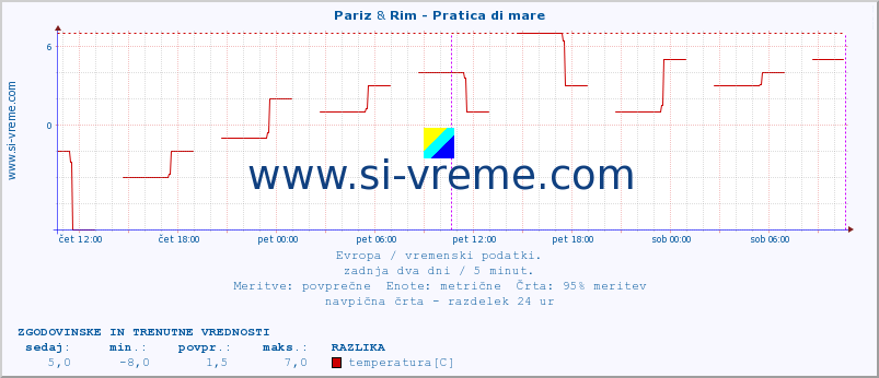 POVPREČJE :: Pariz & Rim - Pratica di mare :: temperatura | vlaga | hitrost vetra | sunki vetra | tlak | padavine | sneg :: zadnja dva dni / 5 minut.