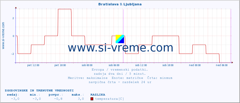 POVPREČJE :: Bratislava & Ljubljana :: temperatura | vlaga | hitrost vetra | sunki vetra | tlak | padavine | sneg :: zadnja dva dni / 5 minut.