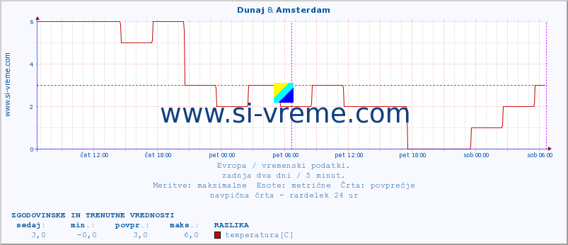 POVPREČJE :: Dunaj & Amsterdam :: temperatura | vlaga | hitrost vetra | sunki vetra | tlak | padavine | sneg :: zadnja dva dni / 5 minut.