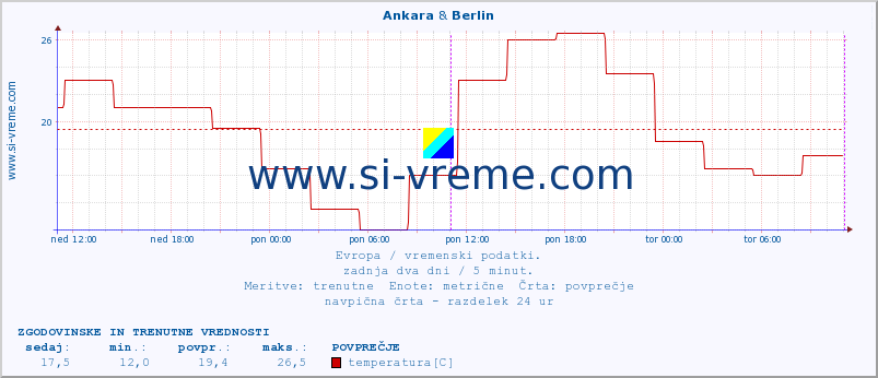 POVPREČJE :: Ankara & Berlin :: temperatura | vlaga | hitrost vetra | sunki vetra | tlak | padavine | sneg :: zadnja dva dni / 5 minut.