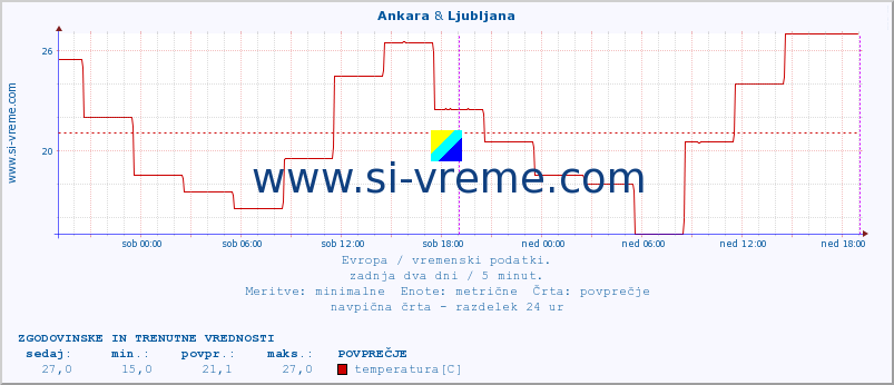 POVPREČJE :: Ankara & Ljubljana :: temperatura | vlaga | hitrost vetra | sunki vetra | tlak | padavine | sneg :: zadnja dva dni / 5 minut.