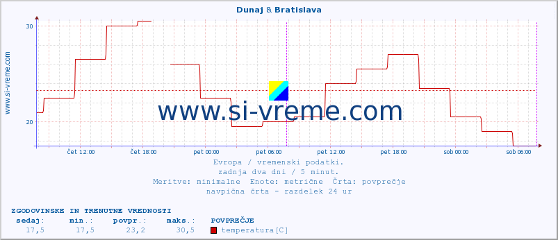 POVPREČJE :: Atene & Bratislava :: temperatura | vlaga | hitrost vetra | sunki vetra | tlak | padavine | sneg :: zadnja dva dni / 5 minut.