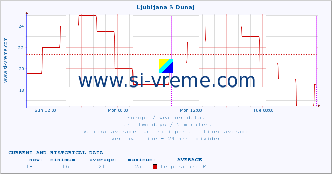  :: Ljubljana & Dunaj :: temperature | humidity | wind speed | wind gust | air pressure | precipitation | snow height :: last two days / 5 minutes.