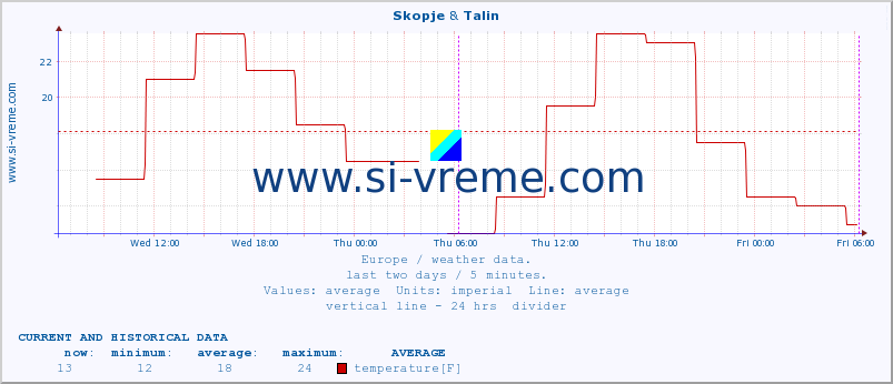  :: Skopje & Talin :: temperature | humidity | wind speed | wind gust | air pressure | precipitation | snow height :: last two days / 5 minutes.