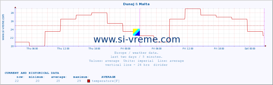  :: Dunaj & Malta :: temperature | humidity | wind speed | wind gust | air pressure | precipitation | snow height :: last two days / 5 minutes.