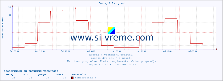 POVPREČJE :: Dunaj & Beograd :: temperatura | vlaga | hitrost vetra | sunki vetra | tlak | padavine | sneg :: zadnja dva dni / 5 minut.