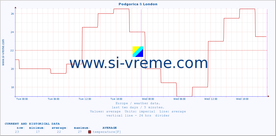  :: Podgorica & London :: temperature | humidity | wind speed | wind gust | air pressure | precipitation | snow height :: last two days / 5 minutes.
