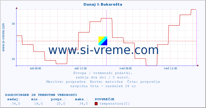 POVPREČJE :: Dunaj & Bukarešta :: temperatura | vlaga | hitrost vetra | sunki vetra | tlak | padavine | sneg :: zadnja dva dni / 5 minut.