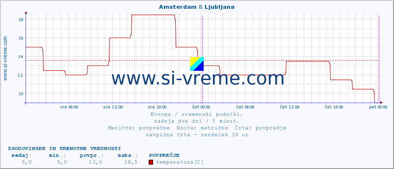 POVPREČJE :: Amsterdam & Helsinki :: temperatura | vlaga | hitrost vetra | sunki vetra | tlak | padavine | sneg :: zadnja dva dni / 5 minut.