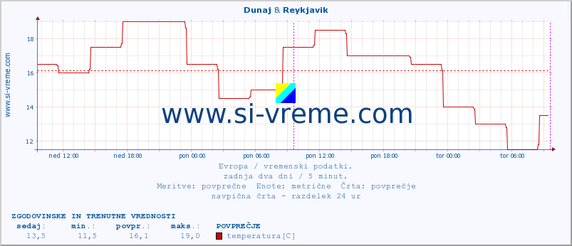 POVPREČJE :: Dunaj & Reykjavik :: temperatura | vlaga | hitrost vetra | sunki vetra | tlak | padavine | sneg :: zadnja dva dni / 5 minut.