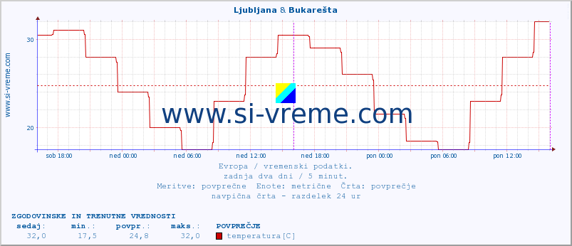 POVPREČJE :: Ljubljana & Bukarešta :: temperatura | vlaga | hitrost vetra | sunki vetra | tlak | padavine | sneg :: zadnja dva dni / 5 minut.