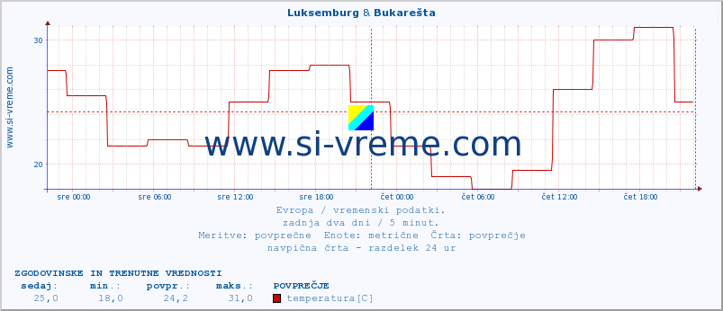 POVPREČJE :: Luksemburg & Bukarešta :: temperatura | vlaga | hitrost vetra | sunki vetra | tlak | padavine | sneg :: zadnja dva dni / 5 minut.