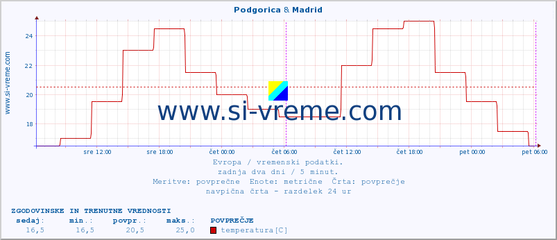 POVPREČJE :: Podgorica & Madrid :: temperatura | vlaga | hitrost vetra | sunki vetra | tlak | padavine | sneg :: zadnja dva dni / 5 minut.