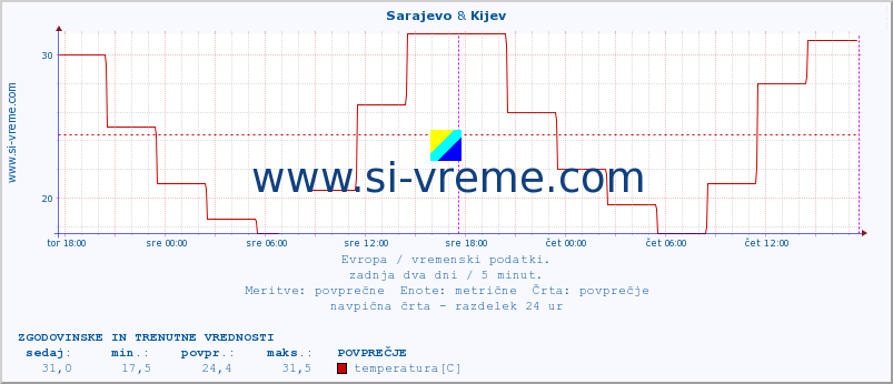 POVPREČJE :: Sarajevo & Kijev :: temperatura | vlaga | hitrost vetra | sunki vetra | tlak | padavine | sneg :: zadnja dva dni / 5 minut.