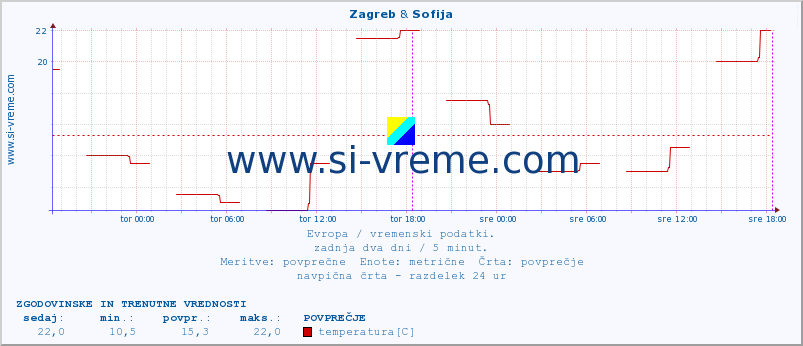 POVPREČJE :: Zagreb & Sofija :: temperatura | vlaga | hitrost vetra | sunki vetra | tlak | padavine | sneg :: zadnja dva dni / 5 minut.