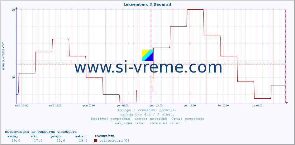 POVPREČJE :: Luksemburg & Beograd :: temperatura | vlaga | hitrost vetra | sunki vetra | tlak | padavine | sneg :: zadnja dva dni / 5 minut.