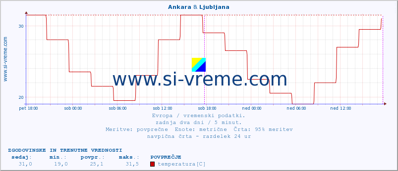 POVPREČJE :: Ankara & Ljubljana :: temperatura | vlaga | hitrost vetra | sunki vetra | tlak | padavine | sneg :: zadnja dva dni / 5 minut.