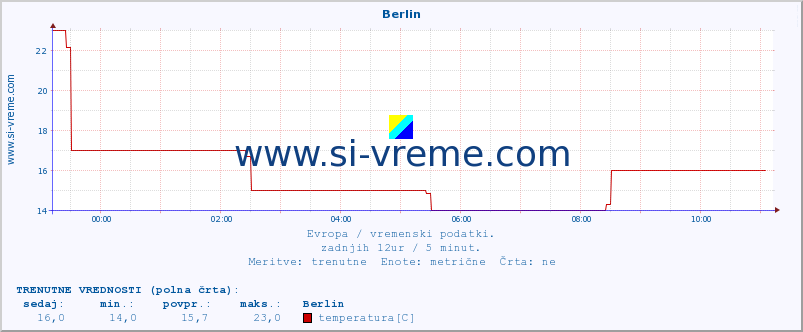 POVPREČJE :: Berlin :: temperatura | vlaga | hitrost vetra | sunki vetra | tlak | padavine | sneg :: zadnji dan / 5 minut.