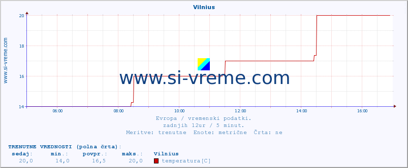 POVPREČJE :: Vilnius :: temperatura | vlaga | hitrost vetra | sunki vetra | tlak | padavine | sneg :: zadnji dan / 5 minut.