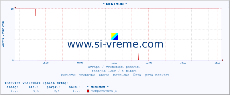 POVPREČJE :: * MINIMUM * :: temperatura | vlaga | hitrost vetra | sunki vetra | tlak | padavine | sneg :: zadnji dan / 5 minut.