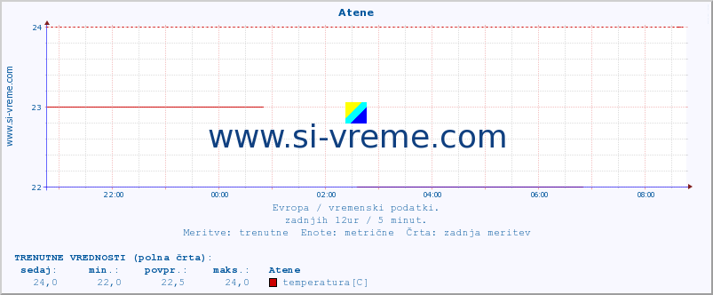 POVPREČJE :: Atene :: temperatura | vlaga | hitrost vetra | sunki vetra | tlak | padavine | sneg :: zadnji dan / 5 minut.