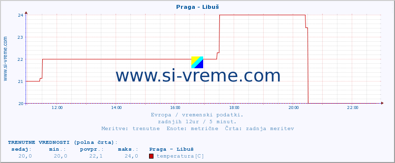 POVPREČJE :: Praga - Libuš :: temperatura | vlaga | hitrost vetra | sunki vetra | tlak | padavine | sneg :: zadnji dan / 5 minut.