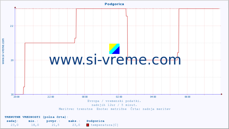 POVPREČJE :: Podgorica :: temperatura | vlaga | hitrost vetra | sunki vetra | tlak | padavine | sneg :: zadnji dan / 5 minut.