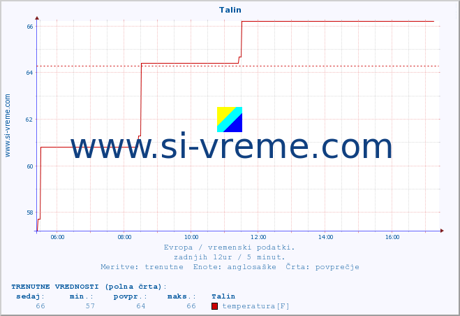 POVPREČJE :: Talin :: temperatura | vlaga | hitrost vetra | sunki vetra | tlak | padavine | sneg :: zadnji dan / 5 minut.